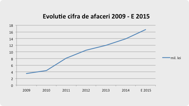 cifra-afaceri